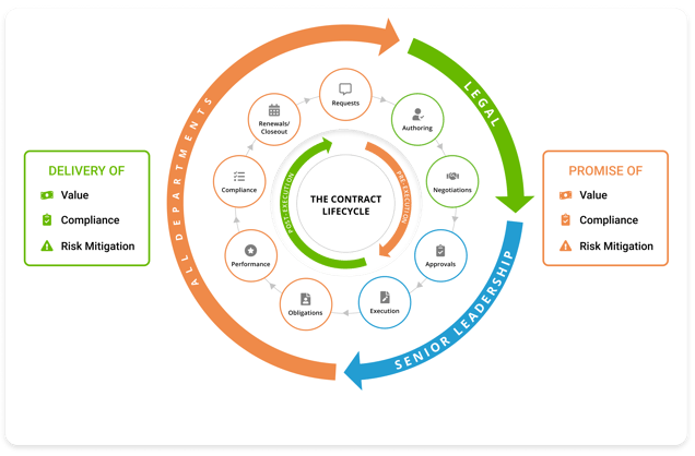 07 - Contract Cycle + Legal + Senior Leadership + All Departments (1)
